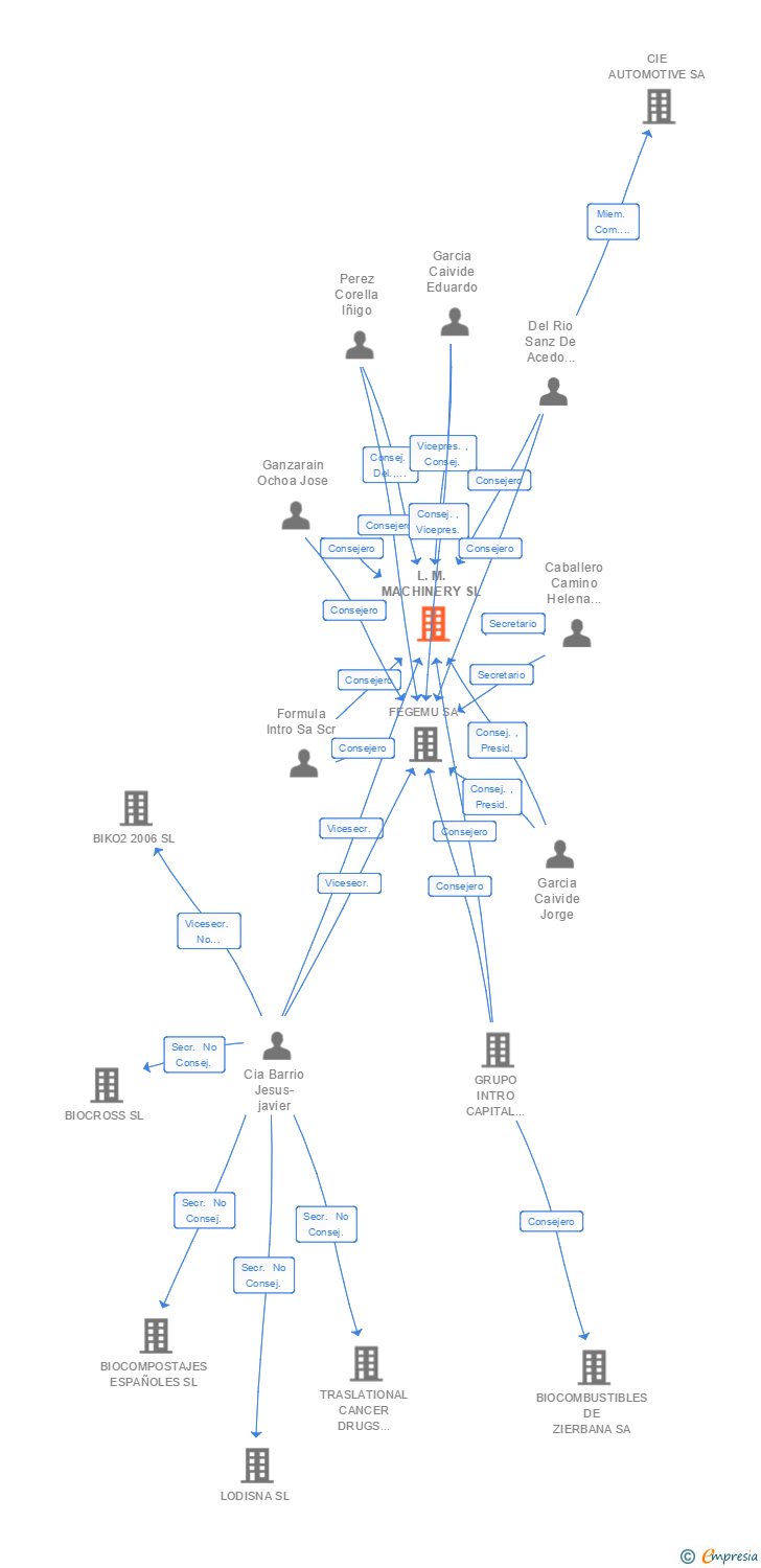 Vinculaciones societarias de EVOCLICK SL