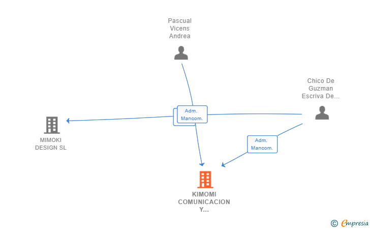 Vinculaciones societarias de KIMOMI COMUNICACION Y RELACIONES PUBLICAS SL