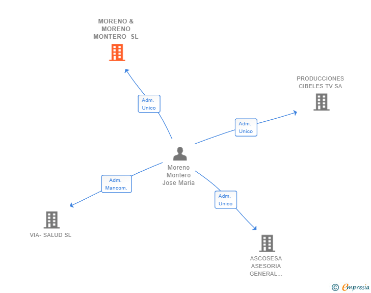 Vinculaciones societarias de MORENO & MORENO MONTERO SL