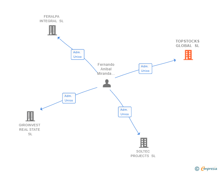 Vinculaciones societarias de TOPSTOCKS GLOBAL SL