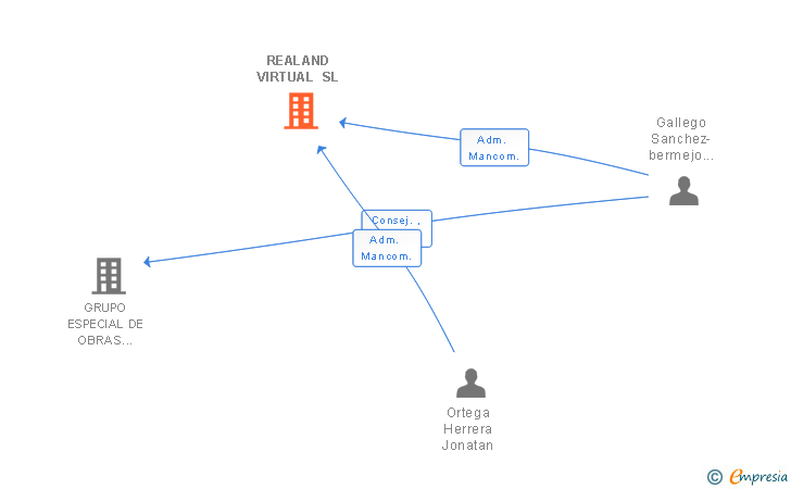Vinculaciones societarias de REALAND VIRTUAL SL