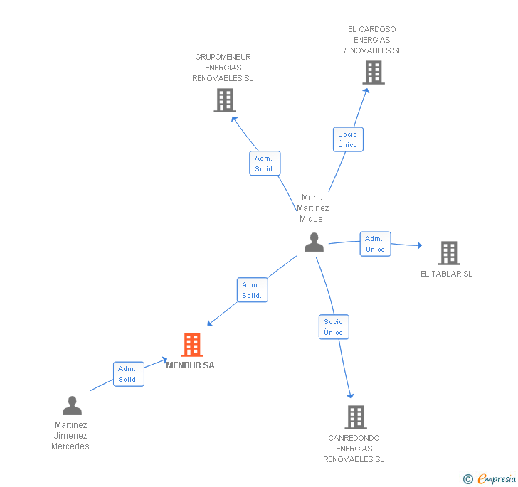 Vinculaciones societarias de MENBUR SA
