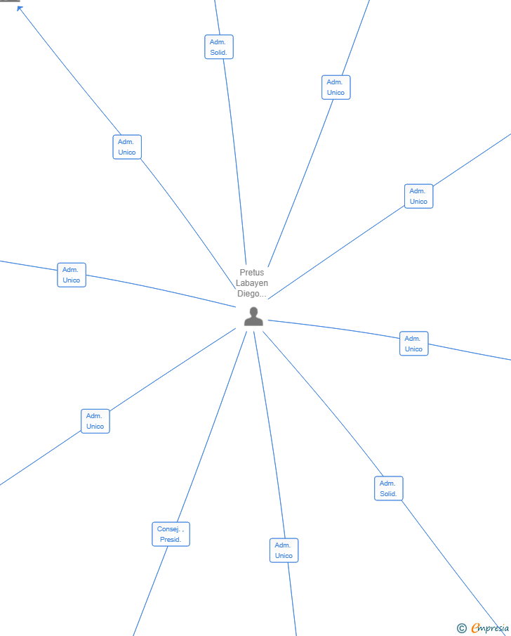 Vinculaciones societarias de ZANIA PACIFIC SL