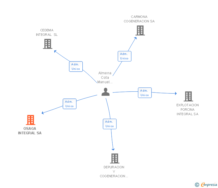 Vinculaciones societarias de OSAGA INTEGRAL SA