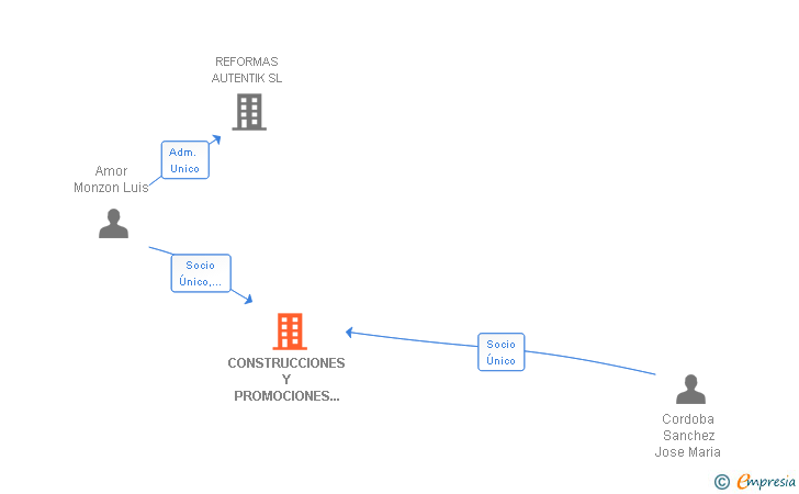 Vinculaciones societarias de CONSTRUCCIONES Y PROMOCIONES XPERT INTERNACIONAL SL