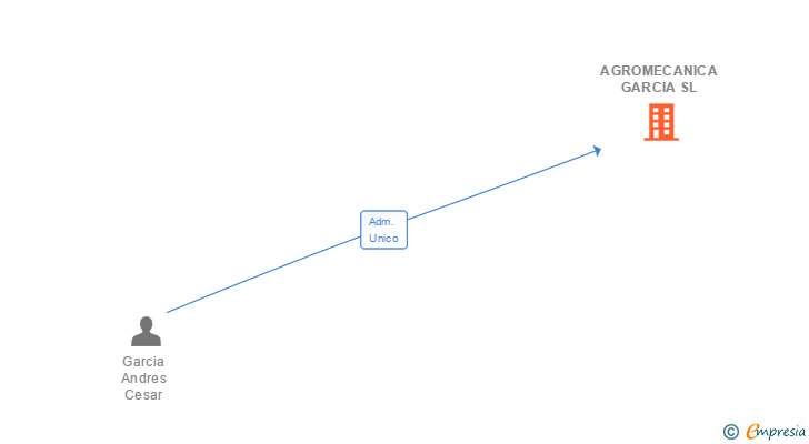 Vinculaciones societarias de AGROMECANICA GARCIA SL