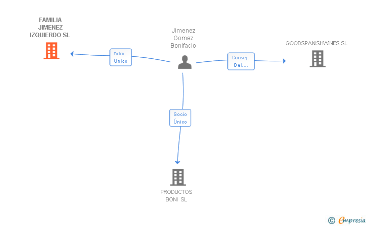 Vinculaciones societarias de FAMILIA JIMENEZ IZQUIERDO SL