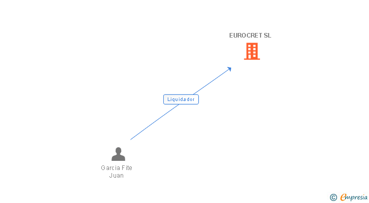 Vinculaciones societarias de EUROCRET SL