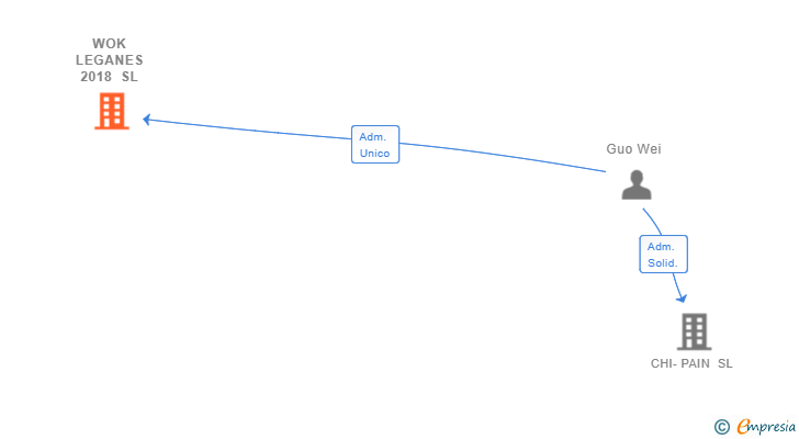Vinculaciones societarias de WOK LEGANES 2018 SL