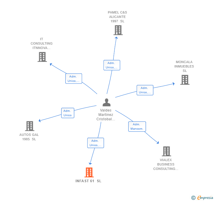 Vinculaciones societarias de INFAST 61 SL