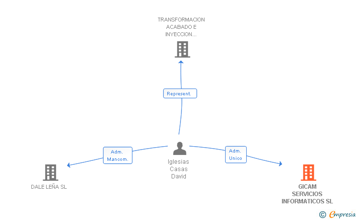 Vinculaciones societarias de GICAM SERVICIOS INFORMATICOS SL