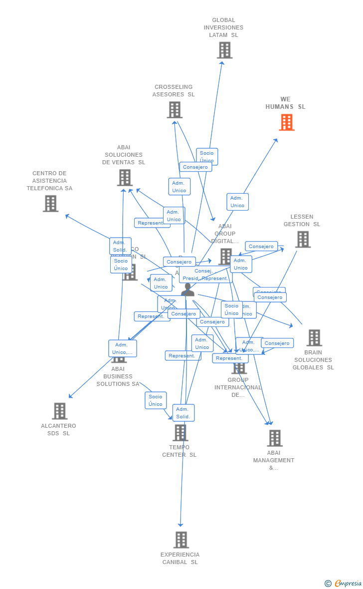 Vinculaciones societarias de WE HUMANS SL