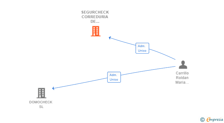 Vinculaciones societarias de SEGURCHECK CORREDURIA DE SEGUROS SL