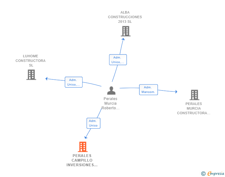 Vinculaciones societarias de PERALES CAMPILLO INVERSIONES SL