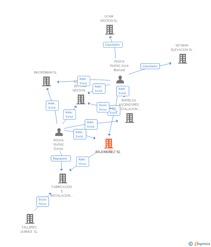 Vinculaciones societarias de ARJONUÑEZ SL