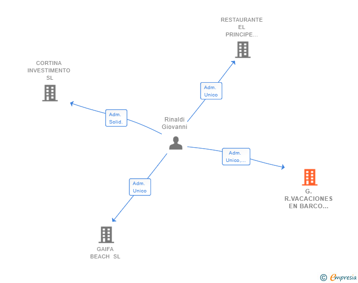 Vinculaciones societarias de G.R.VACACIONES EN BARCO SL
