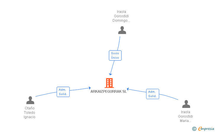 Vinculaciones societarias de ARKAIZPEGURRAK SL