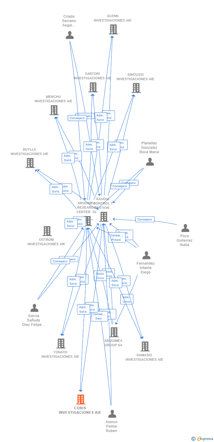 Vinculaciones societarias de CORIS INVESTIGACIONES SL