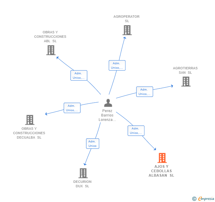Vinculaciones societarias de AJOS Y CEBOLLAS ALBASAN SL