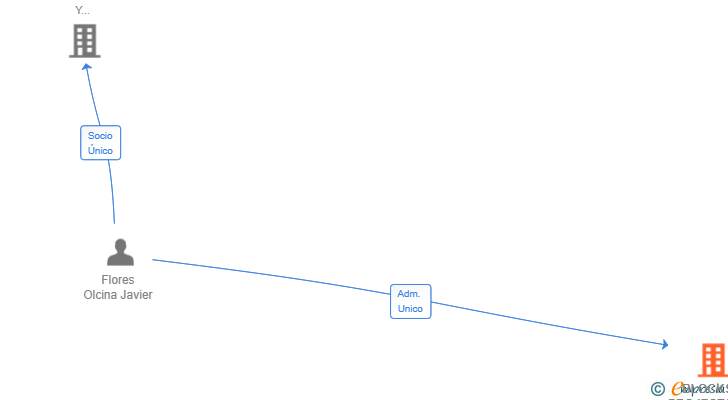 Vinculaciones societarias de BLOCKSY PROJECTS SL
