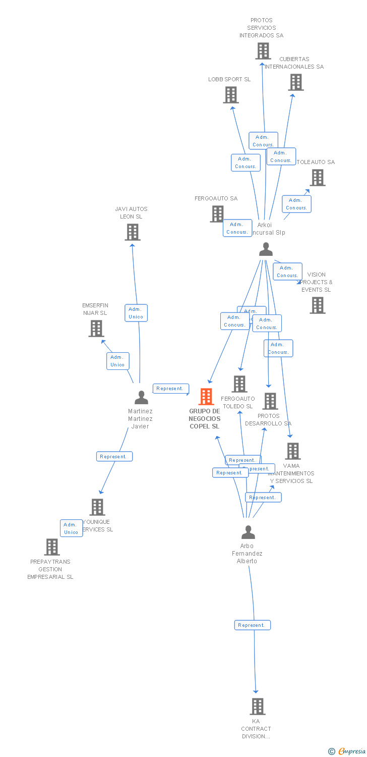 Vinculaciones societarias de GRUPO DE NEGOCIOS COPEL SL