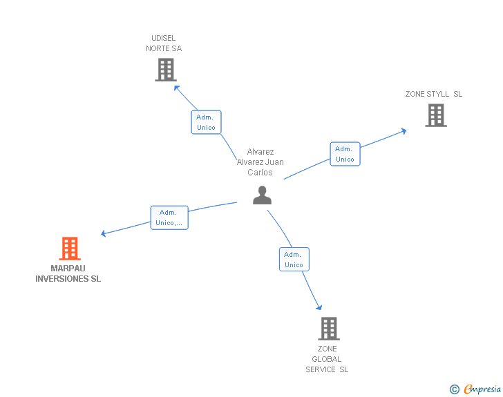 Vinculaciones societarias de MARPAU INVERSIONES SL