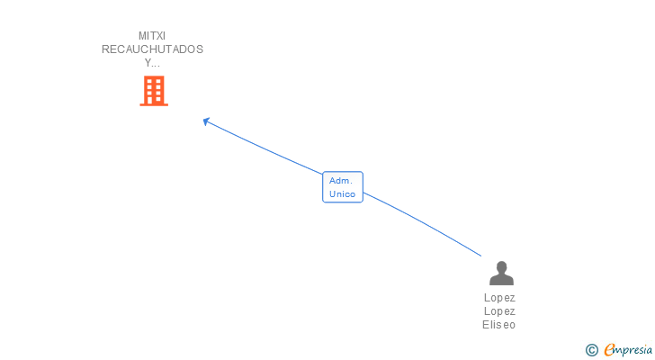Vinculaciones societarias de MITXI RECAUCHUTADOS Y RENOVADOS SA