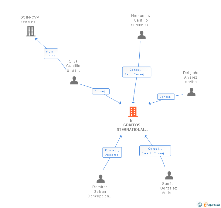 Vinculaciones societarias de B-GRAFFOS INTERNATIONAL SL
