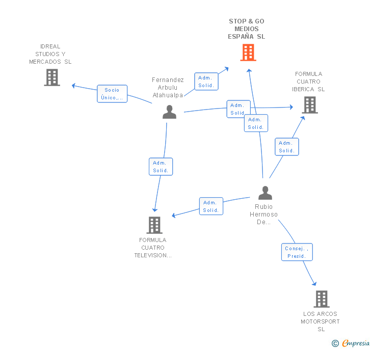 Vinculaciones societarias de STOP & GO MEDIOS ESPAÑA SL