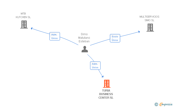Vinculaciones societarias de TURIA BUSINESS CENTER SL