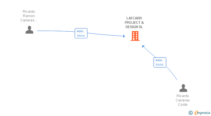 Vinculaciones societarias de LAFCARR PROJECT & DESIGN SL