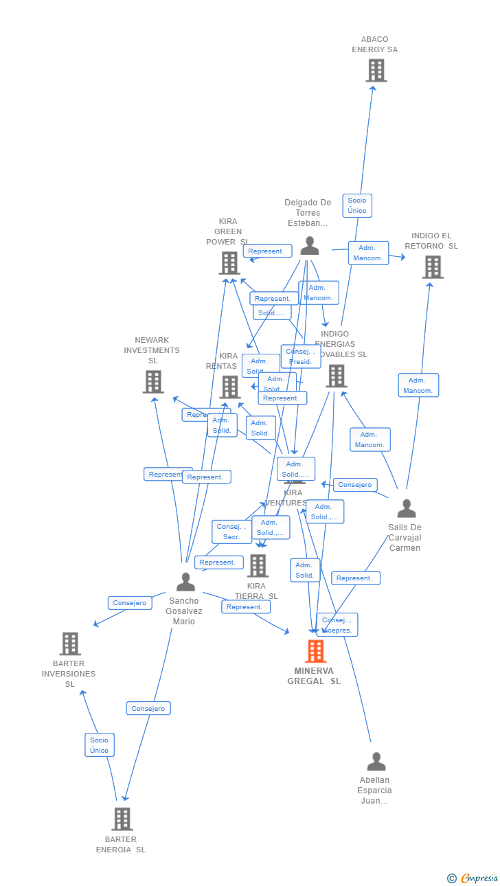 Vinculaciones societarias de MINERVA GREGAL SL