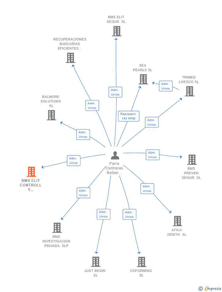 Vinculaciones societarias de BMS ELIT CONTROLL Y SERVICIOS SL