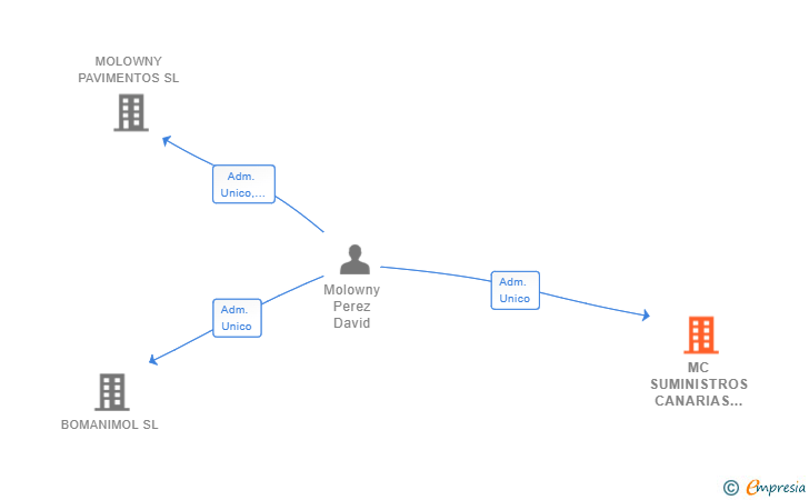 Vinculaciones societarias de MC SUMINISTROS CANARIAS SL