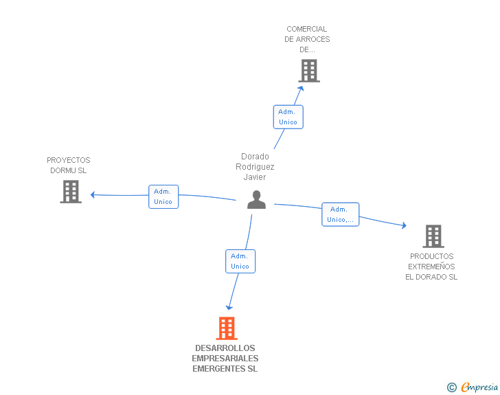 Vinculaciones societarias de DESARROLLOS EMPRESARIALES EMERGENTES SL