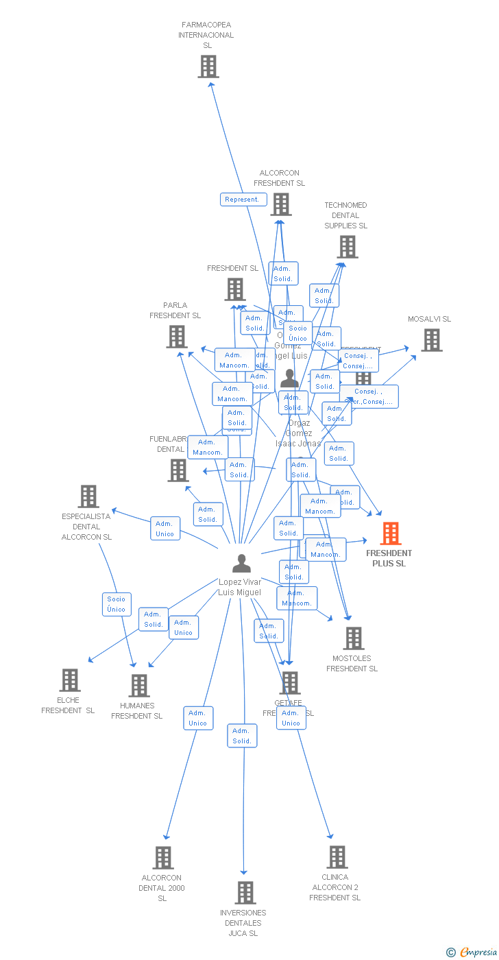 Vinculaciones societarias de FRESHDENT PLUS SL