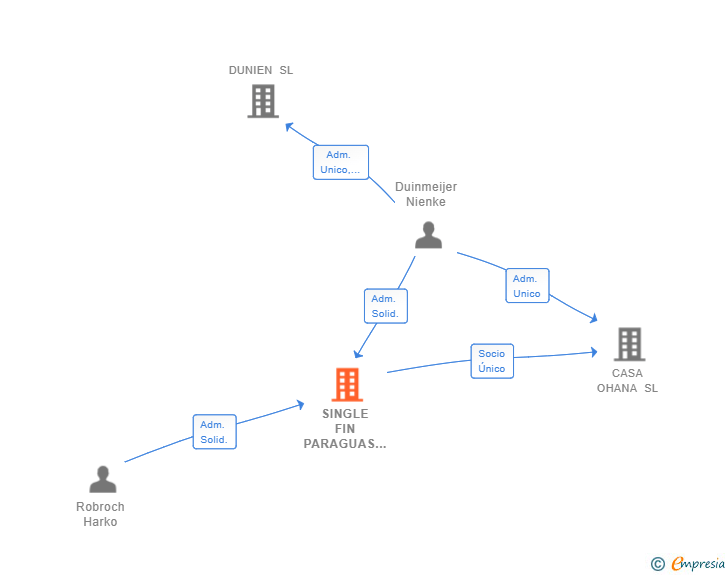 Vinculaciones societarias de SINGLE FIN PARAGUAS SL