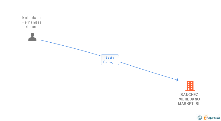Vinculaciones societarias de SANCHEZ MOHEDANO MARKET SL