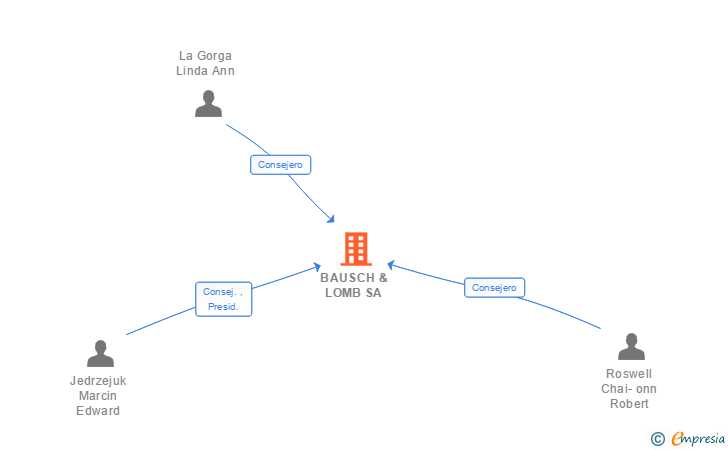 Vinculaciones societarias de BAUSCH & LOMB SA