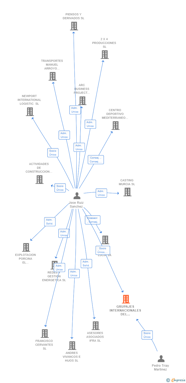 Vinculaciones societarias de GRUPAJES INTERNACIONALES DEL SURESTE SL