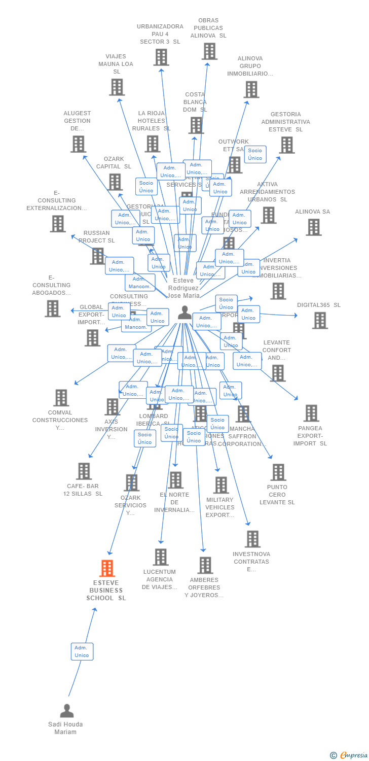 Vinculaciones societarias de ESTEVE BUSINESS SCHOOL SL