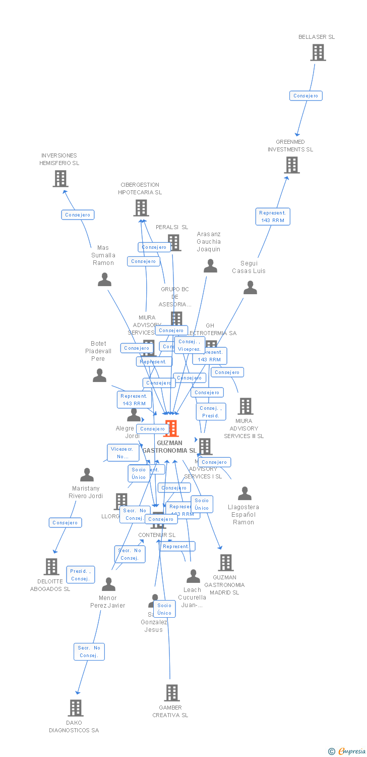 Vinculaciones societarias de GUZMAN GASTRONOMIA SL