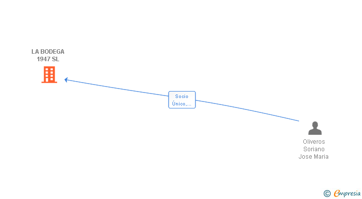 Vinculaciones societarias de LA BODEGA 1947 SL
