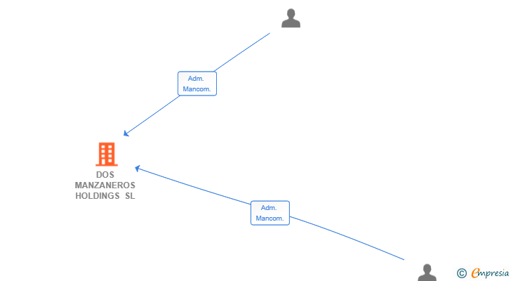 Vinculaciones societarias de DOS MANZANEROS HOLDINGS SL