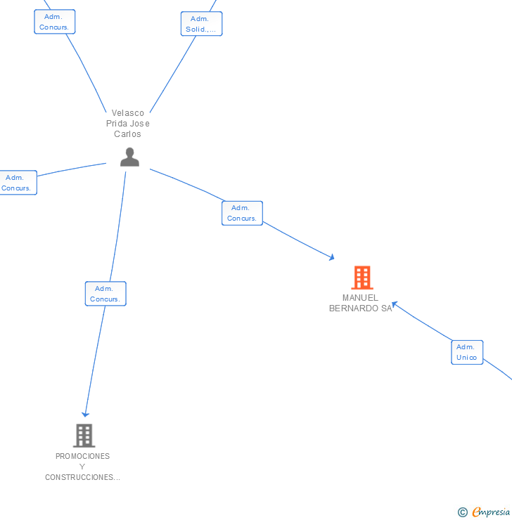 Vinculaciones societarias de MANUEL BERNARDO SA
