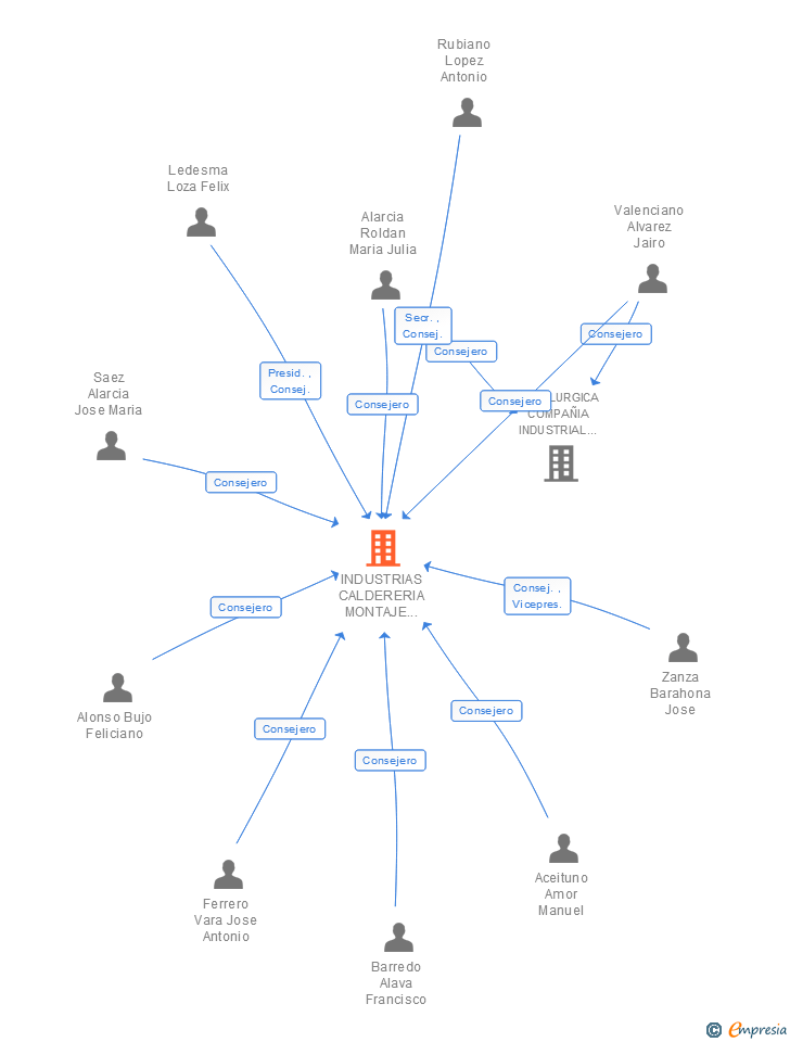 Vinculaciones societarias de INDUSTRIAS CALDERERIA MONTAJE SISTEMAS SA