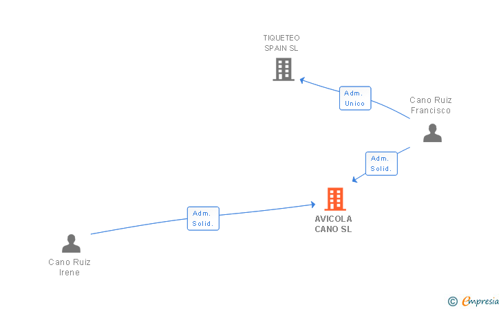 Vinculaciones societarias de AVICOLA CANO SL