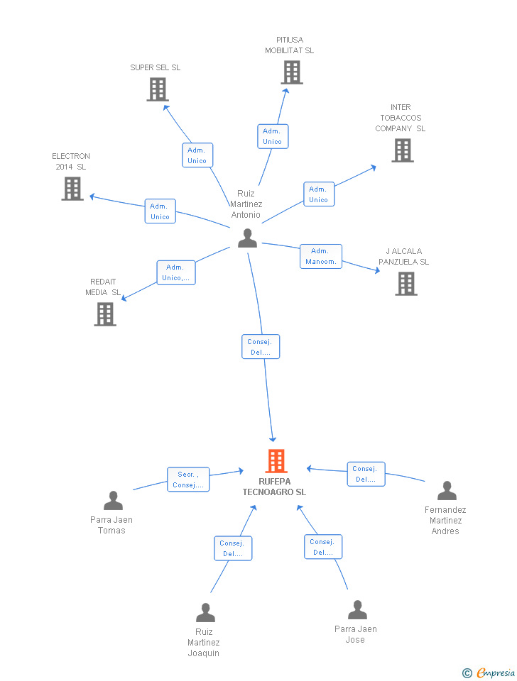 Vinculaciones societarias de RUFEPA TECNOAGRO SL