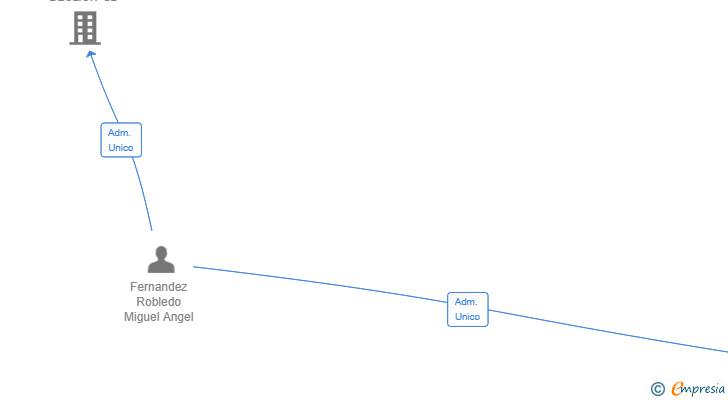 Vinculaciones societarias de WEALNEST HUB SL