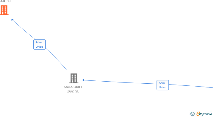 Vinculaciones societarias de MONTES KEBAB SMAX SL